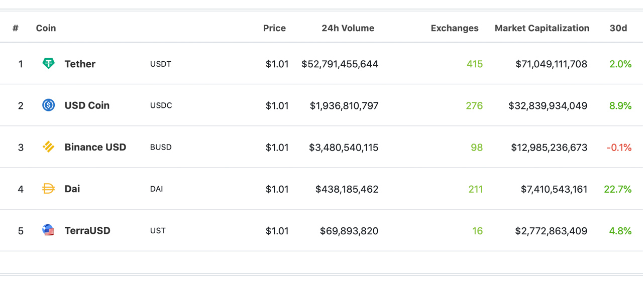 5 توکن وابسته به دلار 94 درصد از ارزش بازار 135 میلیارد دلاری استیبل کوین را به خود اختصاص می دهند.