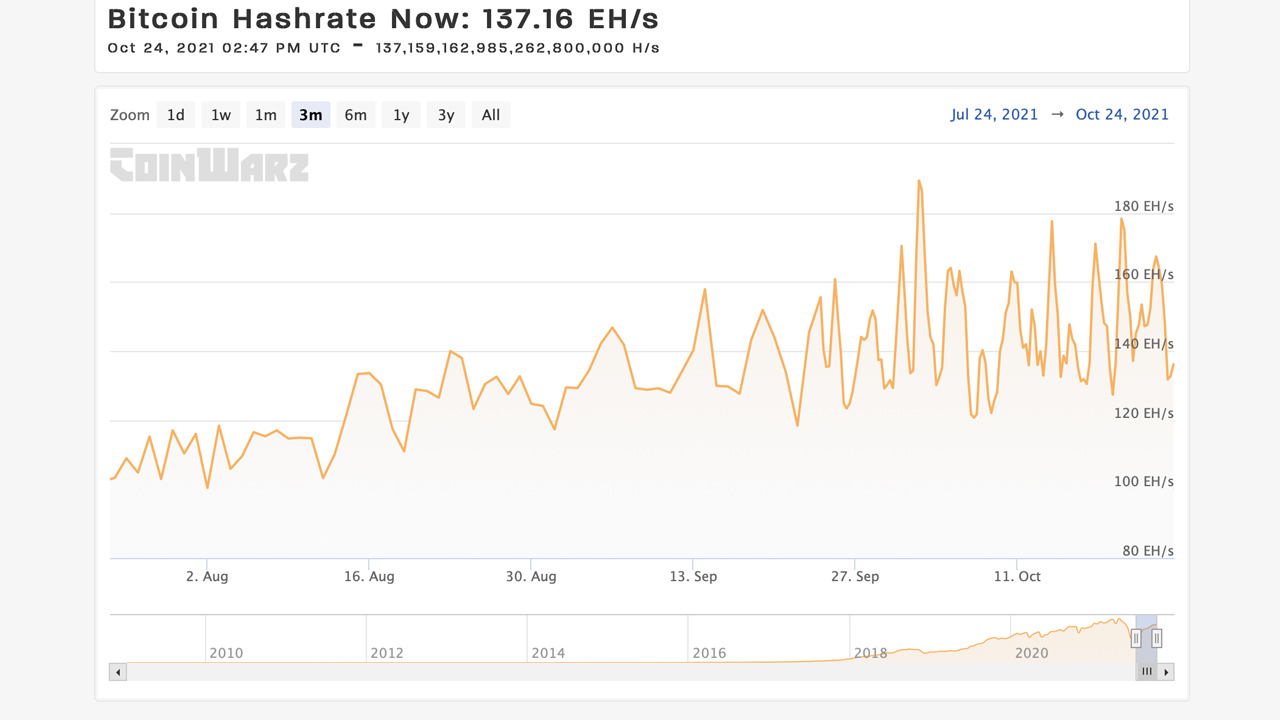 Bitcoin Hashrate در 3 ماه 32٪ افزایش می یابد ، Stealth Miners 12٪ از Hashpower BTC را کنترل می کند