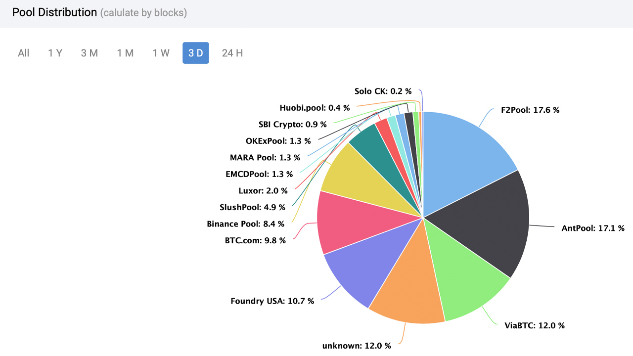 Bitcoin Hashrate در 3 ماه 32٪ افزایش می یابد ، Stealth Miners 12٪ از Hashpower BTC را کنترل می کند