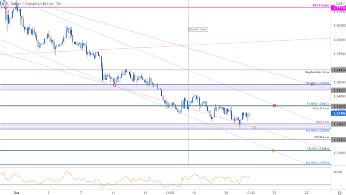 نمودار قیمت دلار کانادا - USD/CAD 120 دقیقه - چشم انداز تجارت دلار آمریکا در مقابل دلار کانادا - پیش بینی فنی Loonie