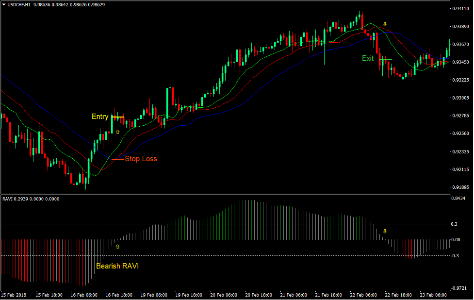 RAVI Alligator Trading Strategy Forex 2