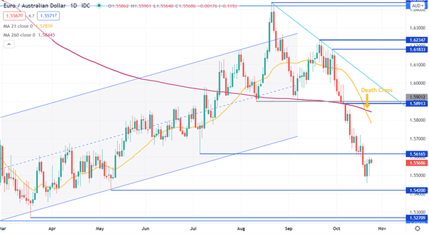 نمودار EUR/AUD