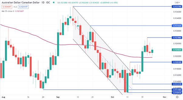 نمودار AUD/CAD