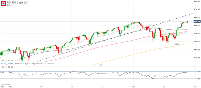 DAX 40 ، S & P 500 پیش بینی های فنی: روند صعودی صعودی 