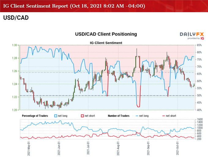 تصویر احساسات مشتری IG برای نرخ USD/CAD