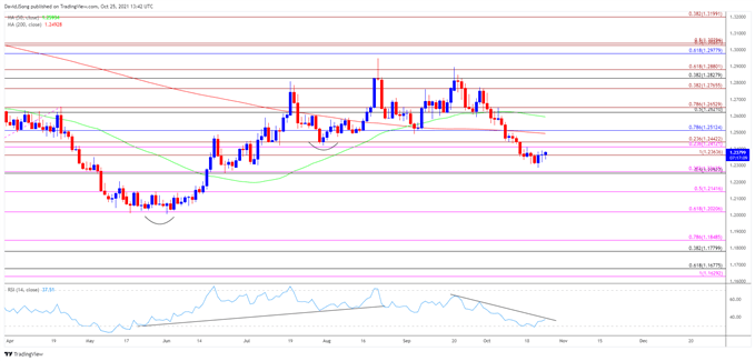 تصویر نمودار نرخ روزانه USD/CAD