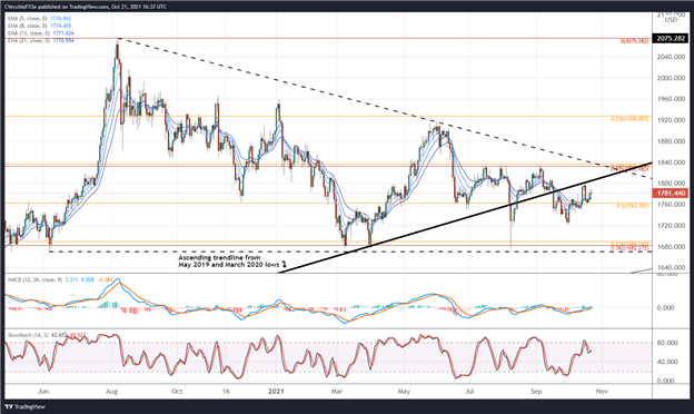 پیش بینی قیمت طلا: محدوده معاملات تا ادامه - سطوح XAU/USD