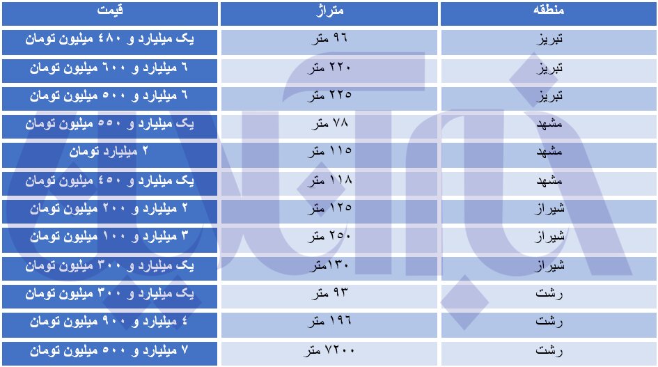 خرید خانه نوساز در شهرها و کلان شهرهای کشور چقدر پول می خواهد؟