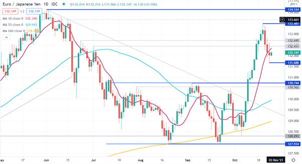 نمودار EUR/JPY