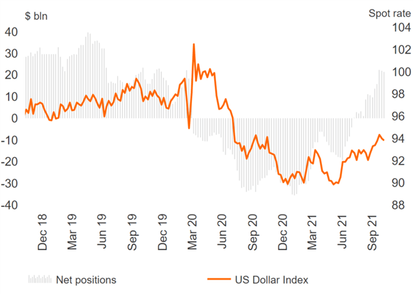 USD فروخته شده، GBP/USD Flips Net Long &  افزایش خرید CAD - گزارش COT