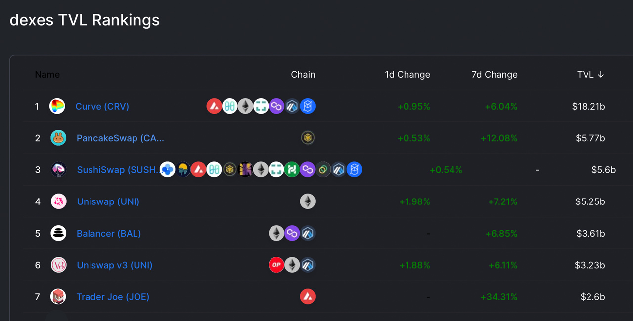 پلتفرم‌های Dex غیر حافظ به گسترش ادامه می‌دهند - Curve، Pancakeswap، Sushiswap، Uniswap رهبری بسته