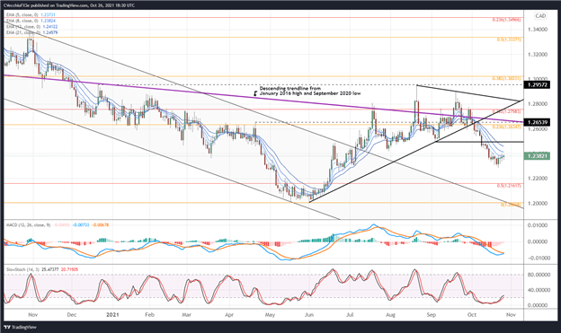 تحلیل فنی دلار کانادا: آیا BOC به Loonie کمک خواهد کرد؟  - سطوح برای CAD/JPY، USD/CAD