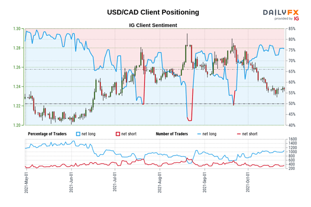 تحلیل فنی دلار کانادا: آیا BOC به Loonie کمک خواهد کرد؟  - سطوح برای CAD/JPY، USD/CAD