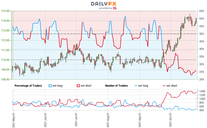 احساسات معامله گران ین ژاپن - نمودار قیمت USD/JPY - موقعیت خرده فروشی ین - چشم انداز فنی USDJPY