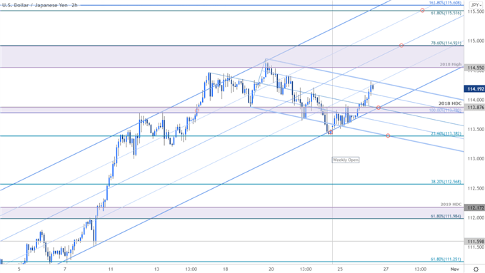 نمودار قیمت ین ژاپن - USD/JPY 120 دقیقه - چشم انداز تجارت دلار آمریکا در برابر ین - پیش بینی فنی USDJPY