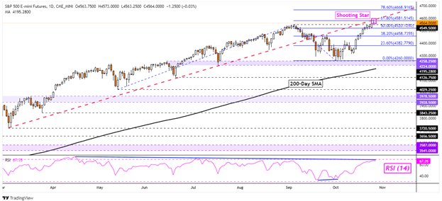 S&P 500، Dow Jones Outlook: معامله گران خرده فروشی به فروش خود ادامه می دهند، آیا قیمت ها افزایش خواهند یافت؟