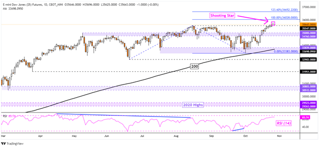 S&P 500، Dow Jones Outlook: معامله گران خرده فروشی به فروش خود ادامه می دهند، آیا قیمت ها افزایش خواهند یافت؟