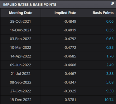 EUR/GBP احتمالاً با آشکار شدن خطرات BOE-ECB متلاطم خواهد بود