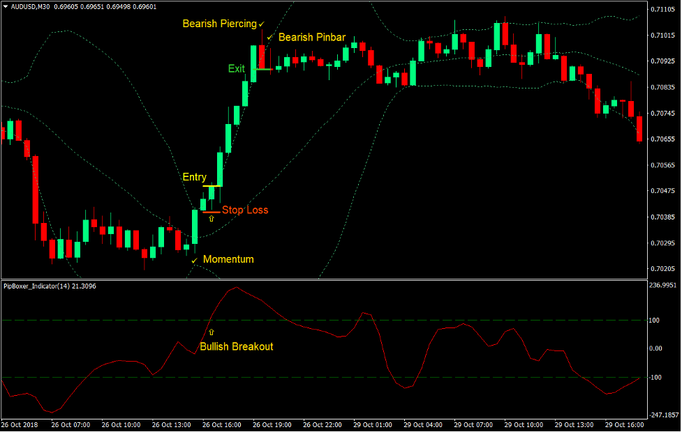 استراتژی معاملاتی فارکس Momentum Breakout Pip Boxer 2