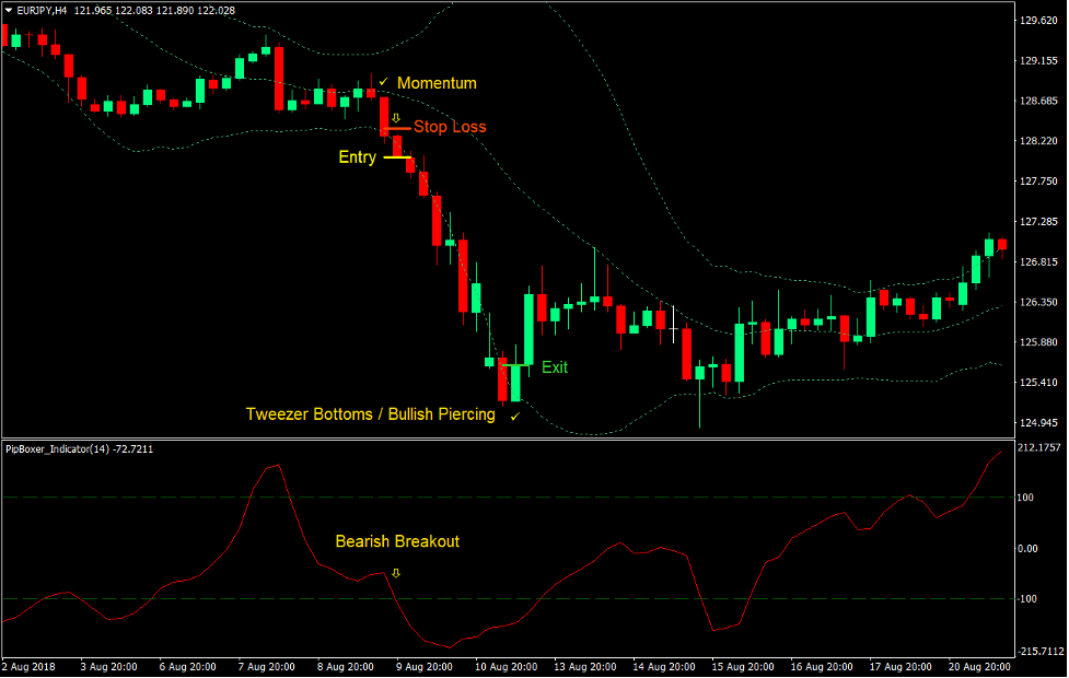استراتژی معاملاتی فارکس Momentum Breakout Pip Boxer 3