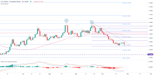 پیش بینی قیمت دلار کانادا: USD/CAD پس از تصمیم گیری نرخ BoC محدود باقی می ماند