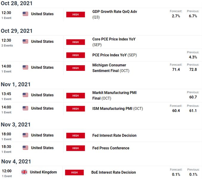 تقویم اقتصادی بریتانیا - GBP/USD اطلاعات کلیدی - FOMC - BOE