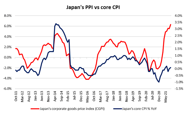 PPI و CPI ژاپن