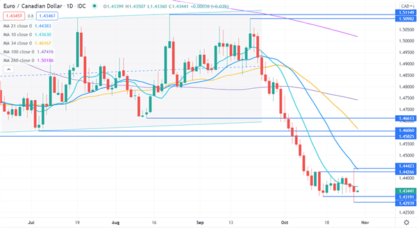 نمودار EUR/CAD