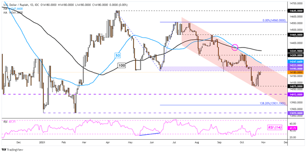 دلار آمریکا از روندهای اصلی و پشتیبانی جهش می کند: USD/SGD، USD/THB، USD/IDR، USD/PHP