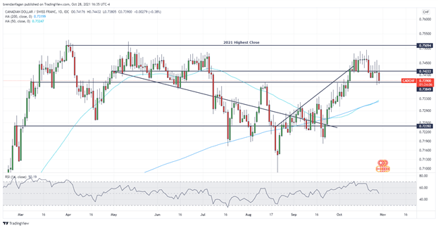 تجزیه و تحلیل فنی فرانک سوئیس: AUD/CHF، CAD/CHF، CHF/JPY 