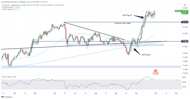 تجزیه و تحلیل فنی فرانک سوئیس: AUD/CHF، CAD/CHF، CHF/JPY 