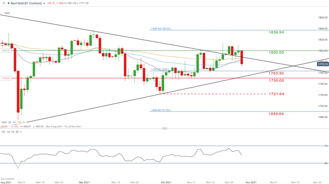 نمودار روزانه xau/USd