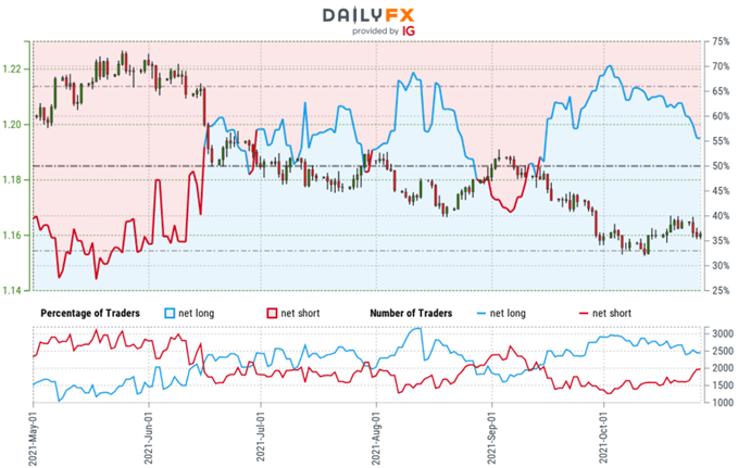 احساسات معامله گر یورو - نمودار قیمت EUR/USD - موقعیت خرده فروشی یورو - چشم انداز فنی EURUSD