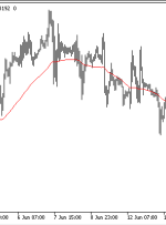 18AvgMA MT5 Indicator – ForexMT4Indicators.com