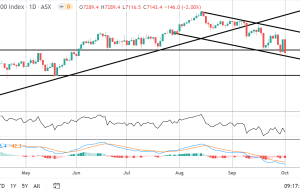 ASX200 اسلاید می کند زیرا اورگراند پرداخت سود را از دست می دهد