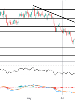 AUD خوب پیشنهاد می شود با وجود نظرات تورم RBA