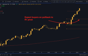 AUDJPY سوگیری صعودی درون روز