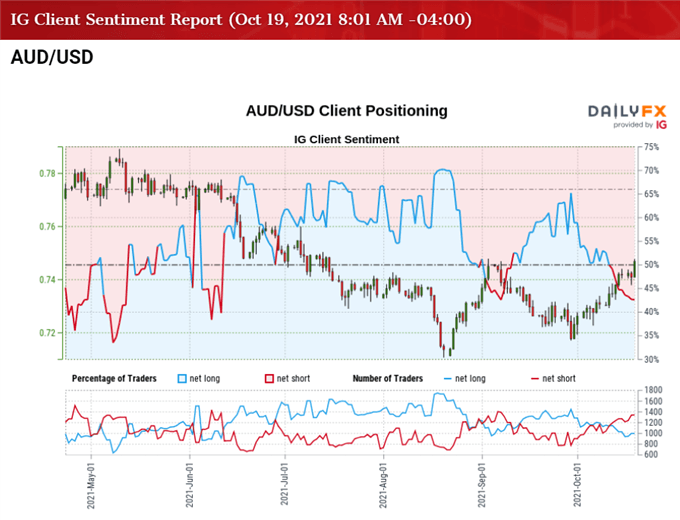 تصویر احساس مشتری IG برای نرخ AUD/USD