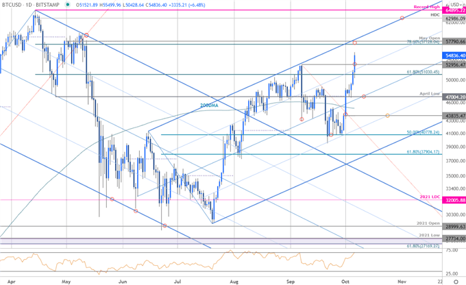 نمودار قیمت بیت کوین - BTC/USD Daily - Crypto Trade Outlook - پیش بینی فنی