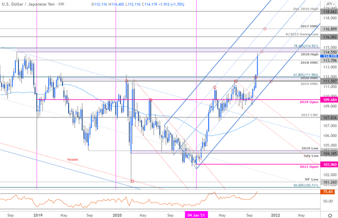 نمودار قیمت ین ژاپن - هفتگی USD/JPY - چشم انداز تجارت دلار در برابر ین - پیش بینی فنی