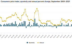 CPI Q3 Q3 نیوزلند 2.2٪ q/q (در مقابل 1.4٪ q/q مورد انتظار)