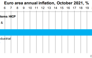 CPI اولیه اکتبر منطقه یورو +4.1% در مقابل 3.7% سال قبل انتظار می رود