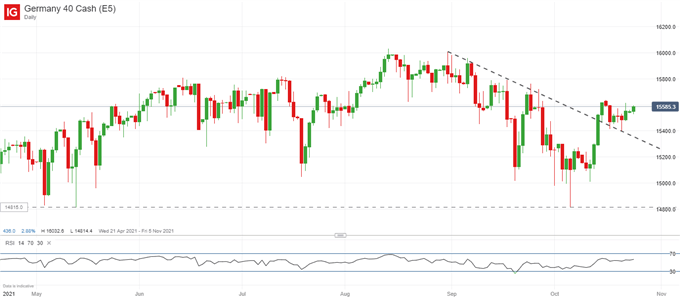 DAX 40 ، S & P 500 پیش بینی های فنی: روند صعودی صعودی 