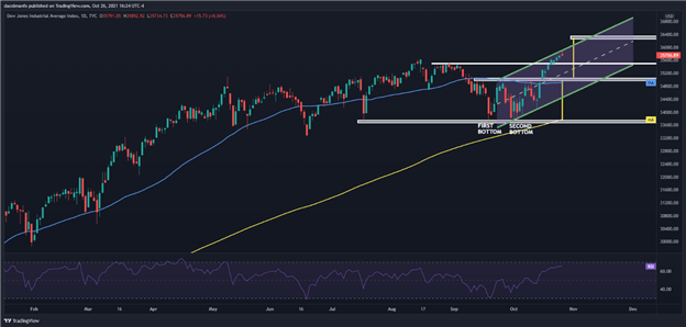 Dow Jones Ekes رکورد بسته شد زیرا درآمدها خوش بینی را افزایش می دهند.  آیا رالی ادامه خواهد داشت؟