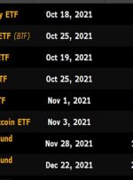 ETF های بیت کوین مبتنی بر آینده ممکن است بازده نقدی و حامل را افزایش دهند