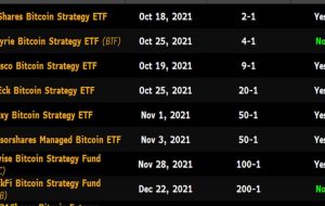 ETF های بیت کوین مبتنی بر آینده ممکن است بازده نقدی و حامل را افزایش دهند