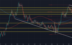 EUR/USD از ژوئیه سال گذشته با افزایش ارزش دلار به پایین ترین سطح خود رسید