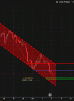 EURUSD در حرکت نزولی است!