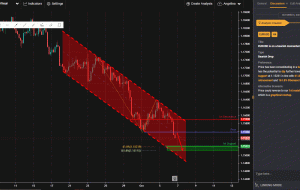 EURUSD در حرکت نزولی است!