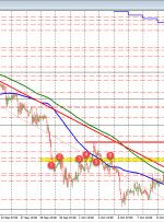 EURUSD در روز بالا و پایین قیمت حرکت کرد